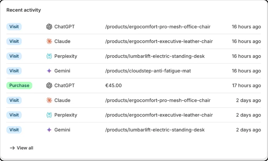Recent activity log of AI crawler visits and purchases